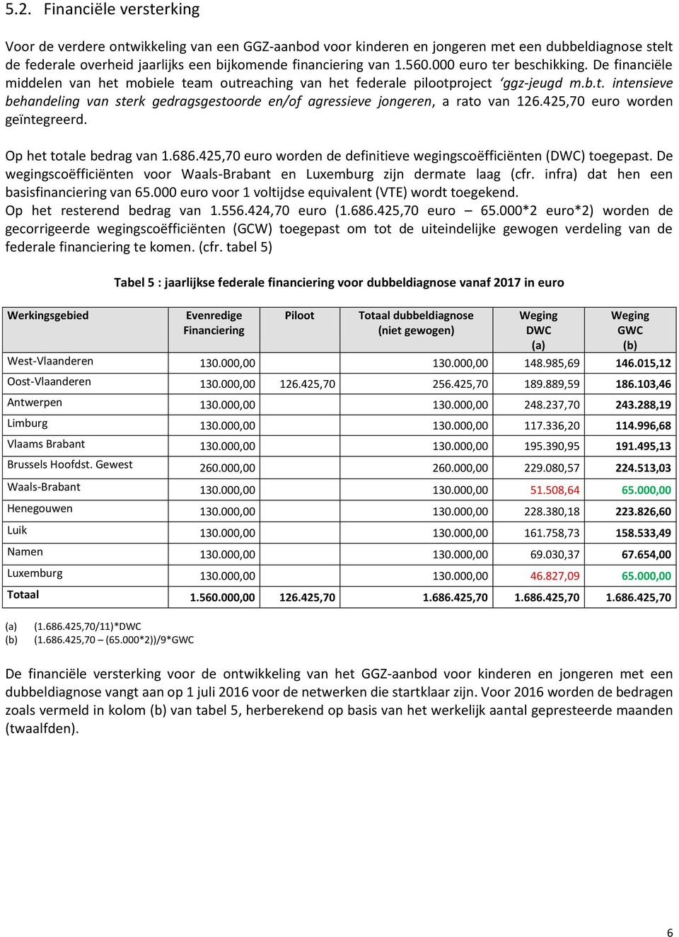 425,70 eur wrden geïntegreerd. Op het ttale bedrag van 1.686.425,70 eur wrden de definitieve wegingscëfficiënten (DWC) tegepast.