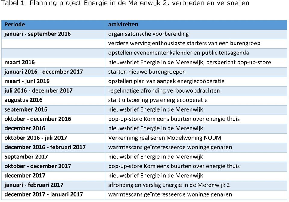 - juni 2016 opstellen plan van aanpak energiecoöperatie juli 2016 - december 2017 regelmatige afronding verbouwopdrachten augustus 2016 start uitvoering pva energiecoöperatie september 2016