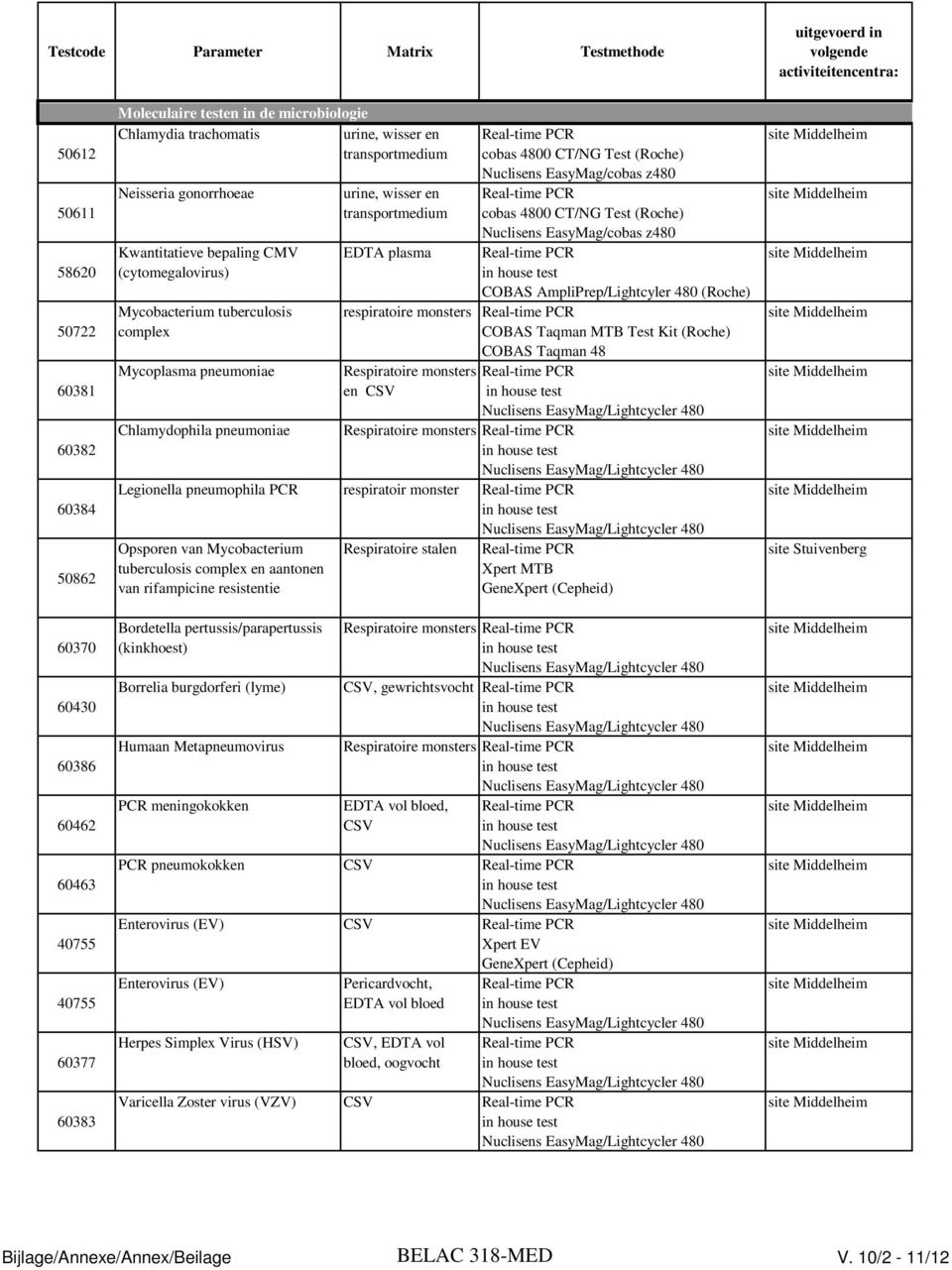 Nuclisens EasyMag/cobas z480 cobas 4800 CT/NG Test (Roche) Nuclisens EasyMag/cobas z480 COBAS AmpliPrep/Lightcyler 480 (Roche) respiratoire monsters COBAS Taqman MTB Test Kit (Roche) COBAS Taqman 48