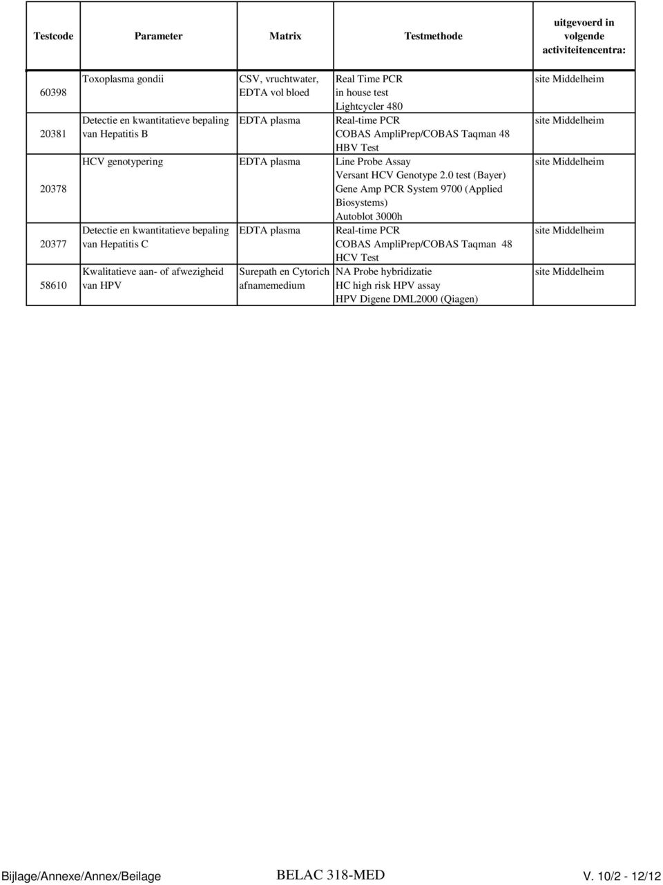 0 test (Bayer) Gene Amp PCR System 9700 (Applied Biosystems) Autoblot 3000h Detectie en kwantitatieve bepaling van Hepatitis C Kwalitatieve aan- of afwezigheid