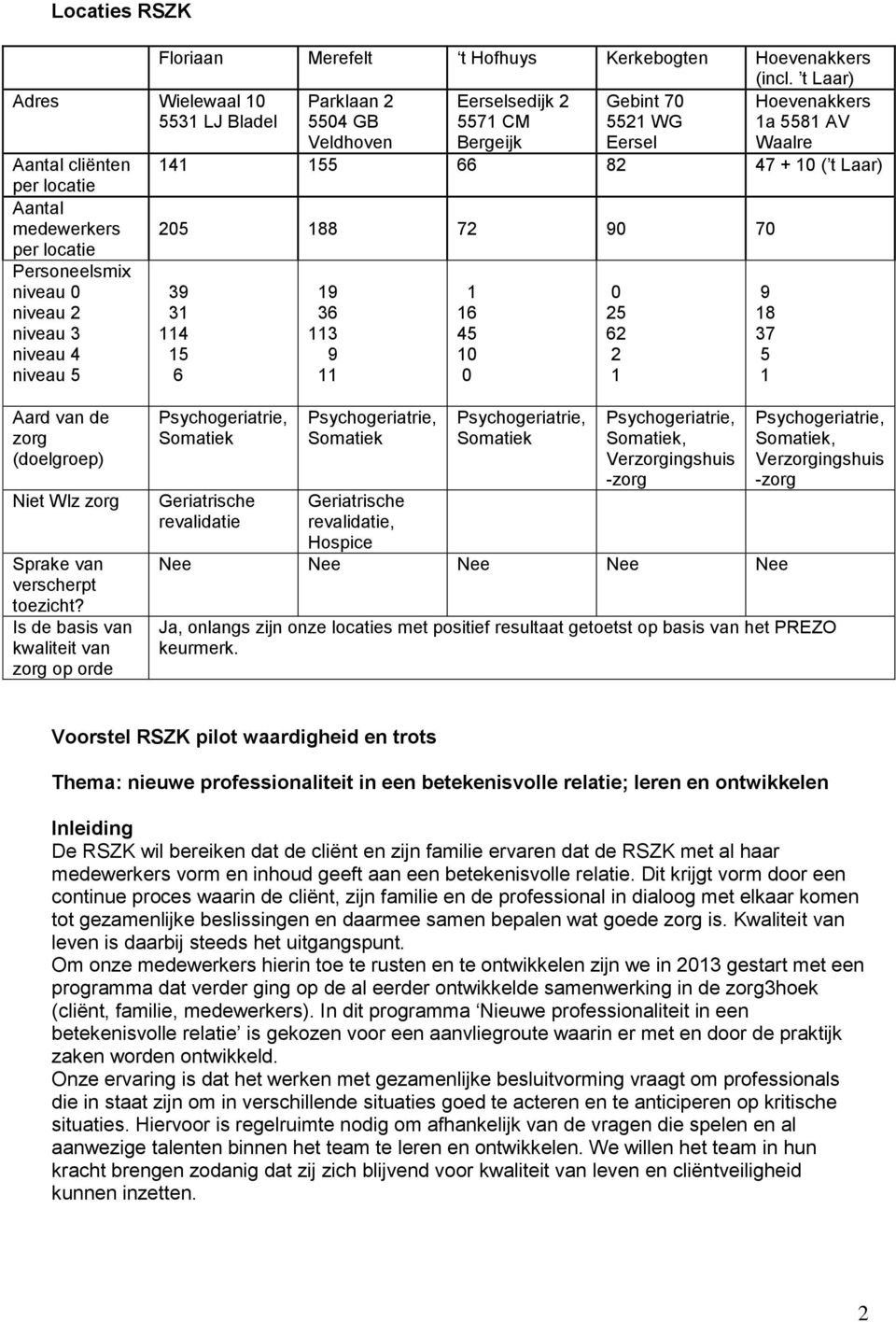 per locatie Aantal medewerkers 205 88 72 90 70 per locatie Personeelsmix niveau 0 niveau 2 niveau 3 niveau 4 niveau 5 39 3 4 5 6 9 36 3 9 6 45 0 0 0 25 62 2 9 8 37 5 Aard van de zorg (doelgroep) Niet