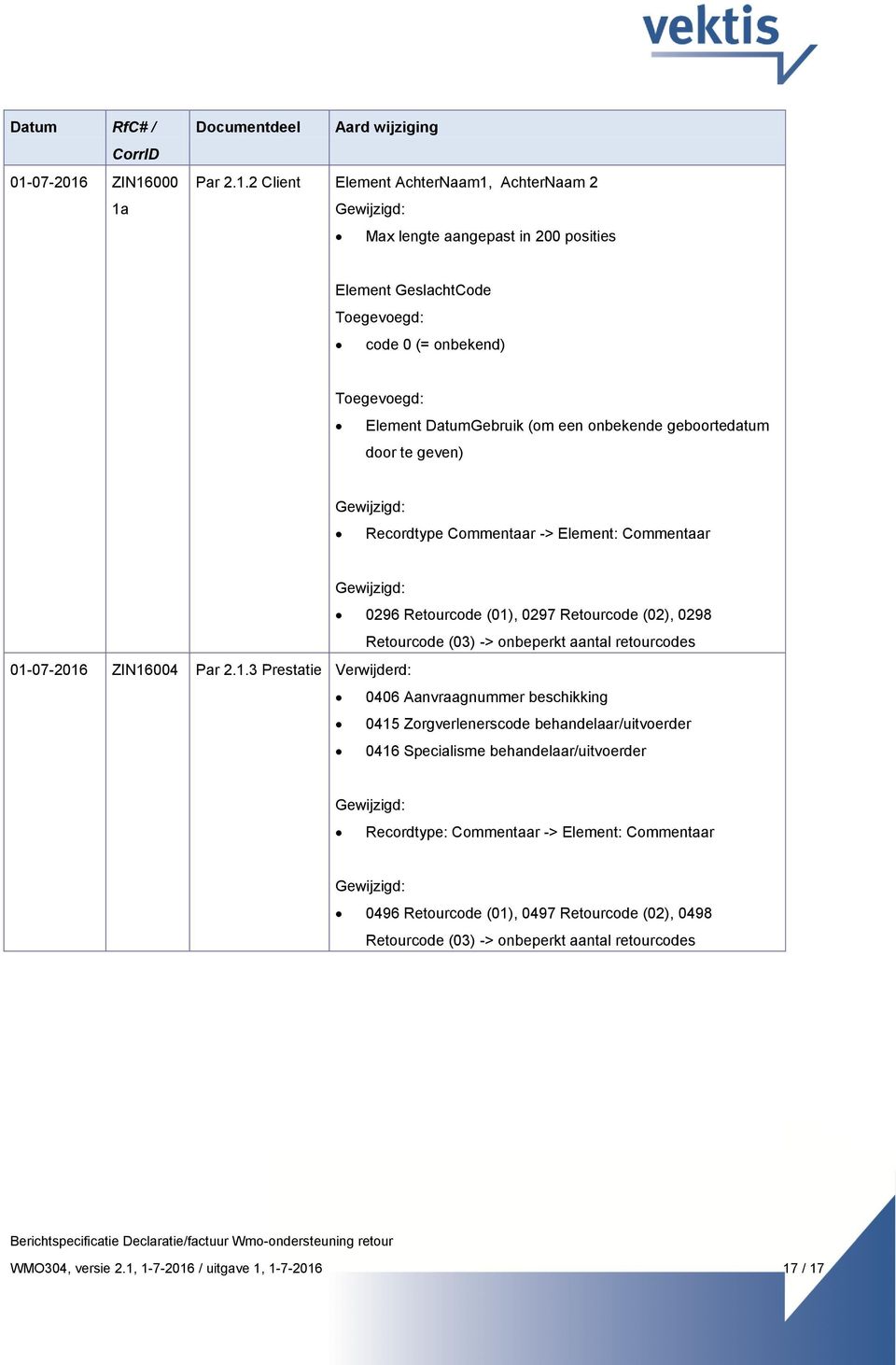 ZIN16000 1a Documentdeel Aard wijziging Par 2.1.2 Client Element AchterNaam1, AchterNaam 2 Gewijzigd: Max lengte aangepast in 200 posities Element GeslachtCode Toegevoegd: code 0 (= onbekend)