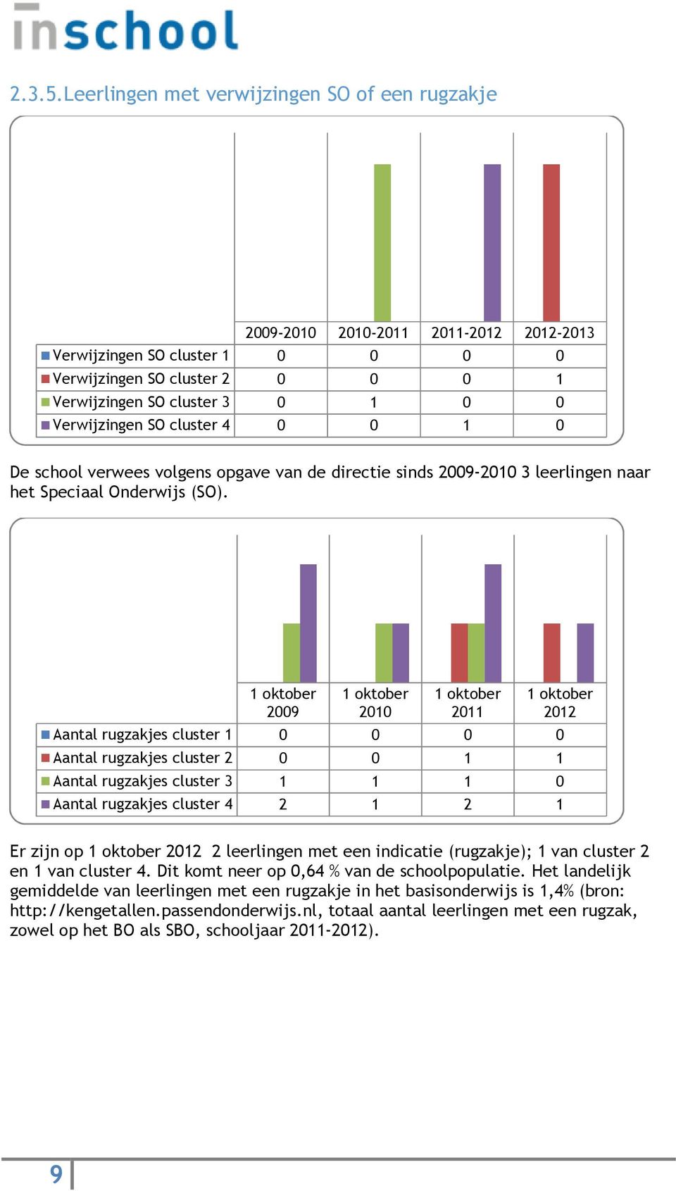 Verwijzingen SO cluster 4 0 0 1 0 De school verwees volgens opgave van de directie sinds 2009-2010 3 leerlingen naar het Speciaal Onderwijs (SO).