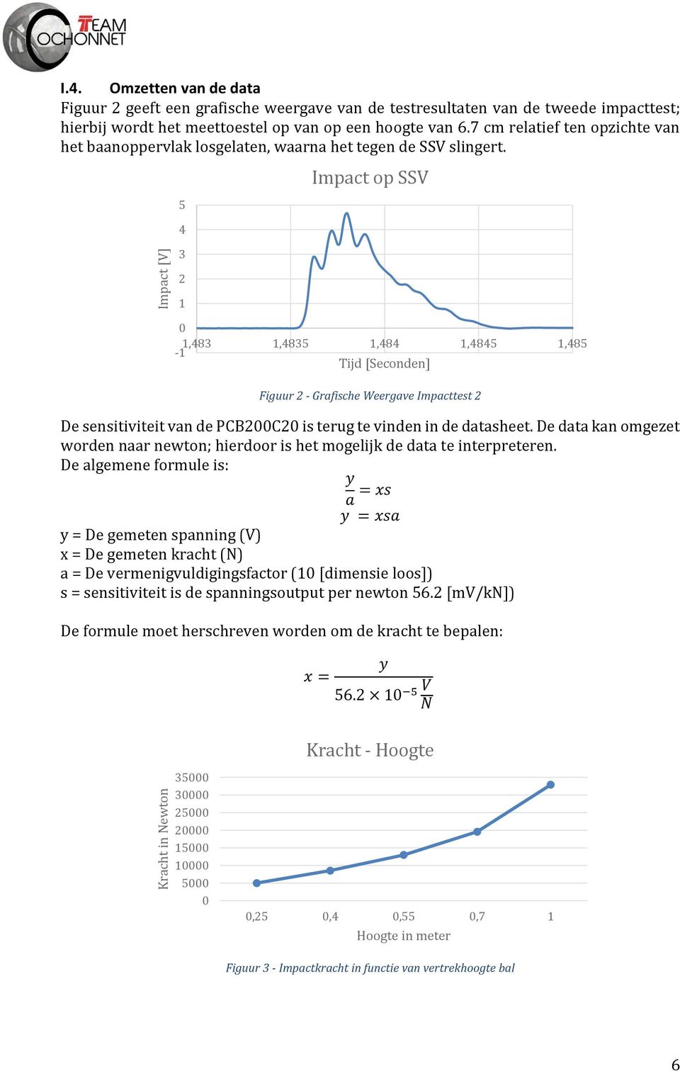 5 4 Impact op SSV 3 2 1 0 1,483 1,4835 1,484 1,4845 1,485-1 Tijd [Seconden] Figuur 2 - Grafische Weergave Impacttest 2 De sensitiviteit van de PCB200C20 is terug te vinden in de datasheet.