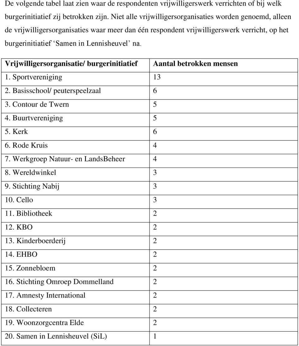 Vrijwilligersorganisatie/ burgerinitiatief Aantal betrokken mensen 1. Sportvereniging 13 2. Basisschool/ peuterspeelzaal 6 3. Contour de Twern 5 4. Buurtvereniging 5 5. Kerk 6 6. Rode Kruis 4 7.