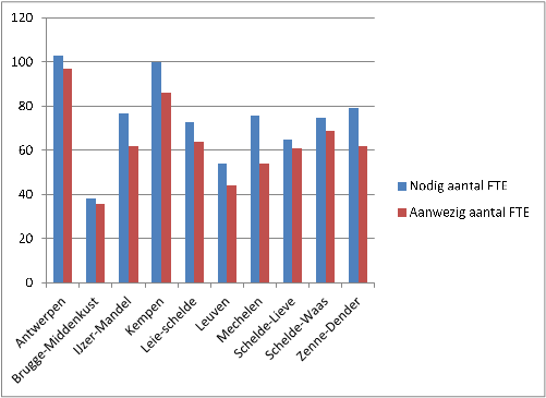 Dit capaciteitstekort zou nog nijpender worden tijdens de uitrol van de slimme meters, als er nog extra 73 FTE noodzakelijk zouden zijn (125 FTE in totaal, waarvan 52 FTE reeds saneringen aan het