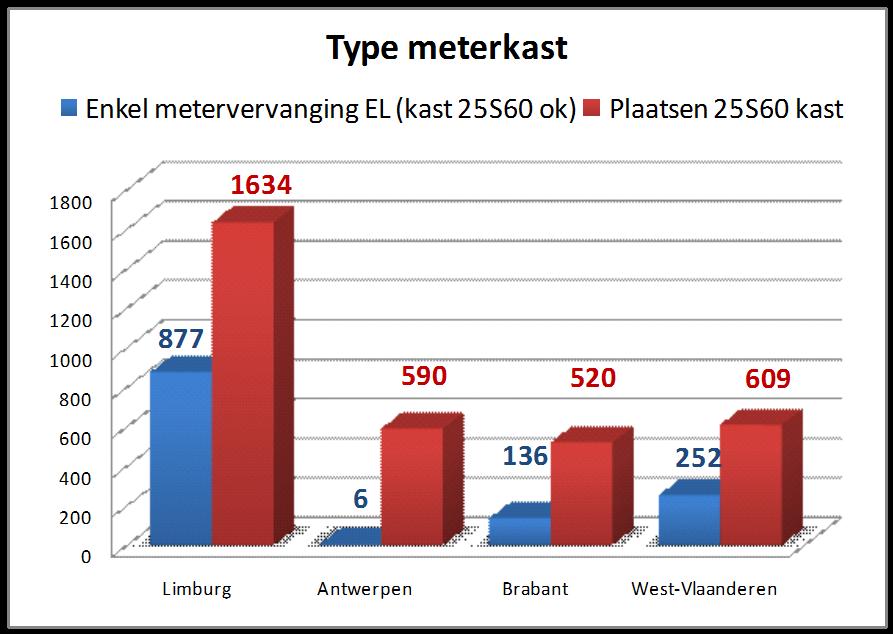 Hieronder volgen een aantal statistieken die de resultaten van de voorbezoeken weergeven. De resultaten betreffen de eengezinswoningen.