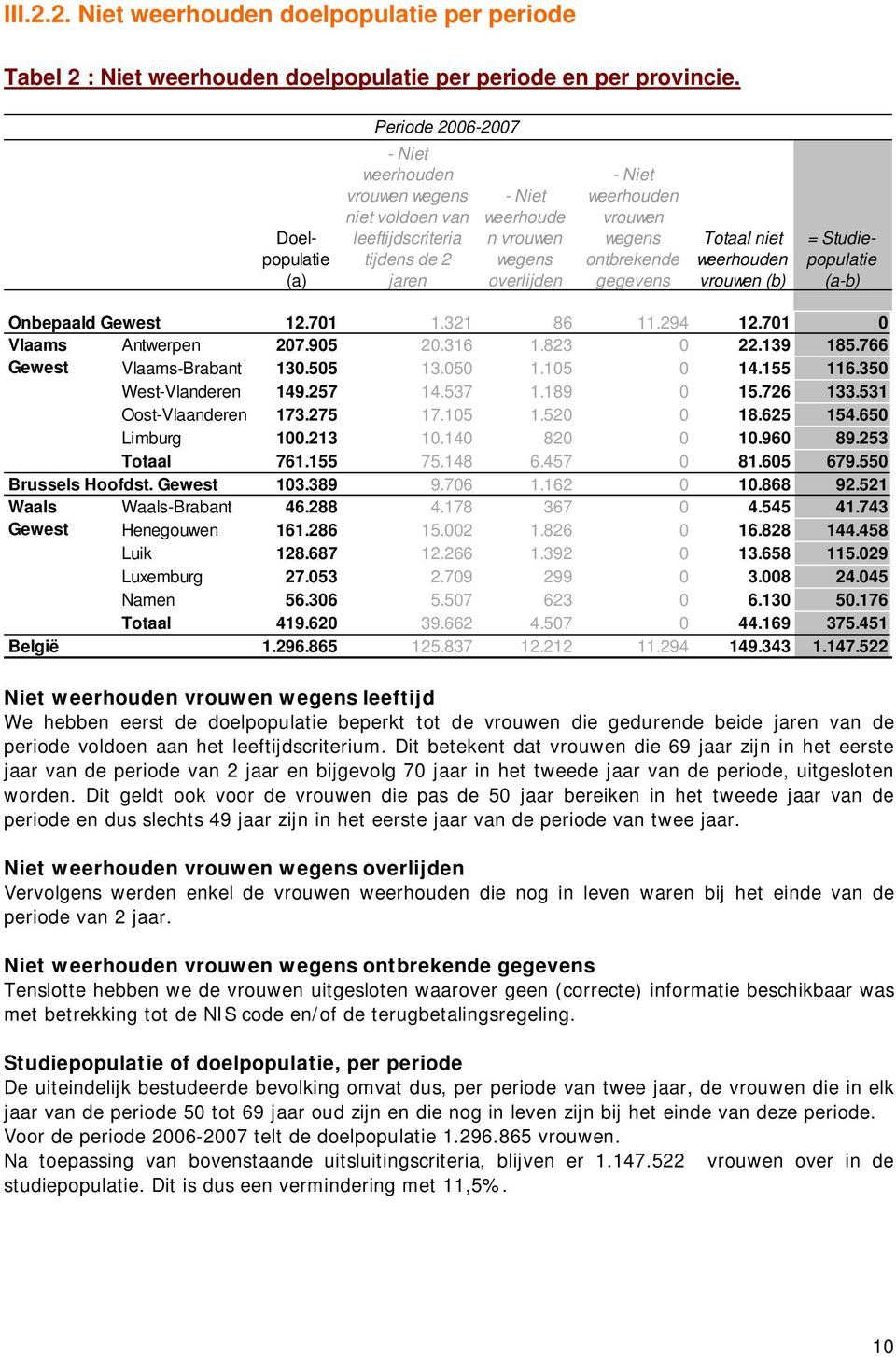 wegens ontbrekende gegevens Totaal niet weerhouden vrouwen (b) = Studiepopulatie (a-b) Onbepaald Gewest 12.701 1.321 86 11.294 12.701 0 Vlaams Antwerpen 207.905 20.316 1.823 0 22.139 185.