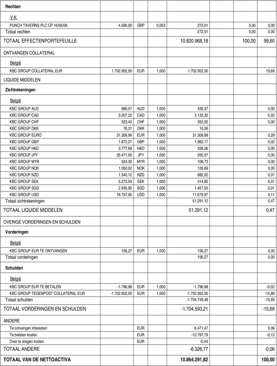 207,22 CAD 1,000 2.132,32 0,02 KBC GROUP CHF 523,43 CHF 1,000 352,92 0,00 KBC GROUP DKK 76,31 DKK 1,000 10,26 KBC GROUP EURO 31.309,99 EUR 1,000 31.309,99 0,29 KBC GROUP GBP 1.672,21 GBP 1,000 1.