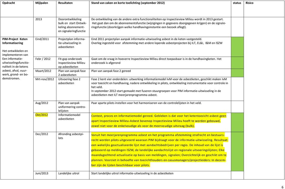 Maart/2012 Plan van aanpak fase 2 asbestketen Mrt-nov/2012 Uitvoering fase 2 asbestketen De ontwikkeling van de andere extra functionaliteiten op Inspectieview Milieu wordt in 2013 gestart.