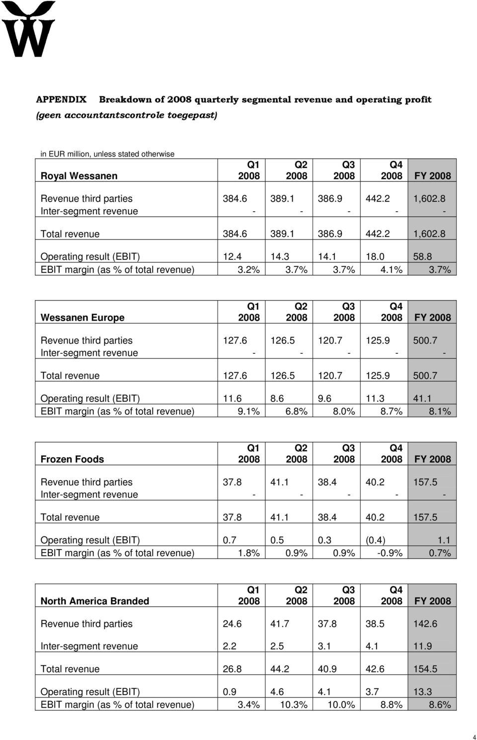 7% Wessanen Europe FY Revenue third parties 127.6 126.5 120.7 125.9 500.7 Total revenue 127.6 126.5 120.7 125.9 500.7 Operating result (EBIT) 11.6 8.6 9.6 11.3 41.