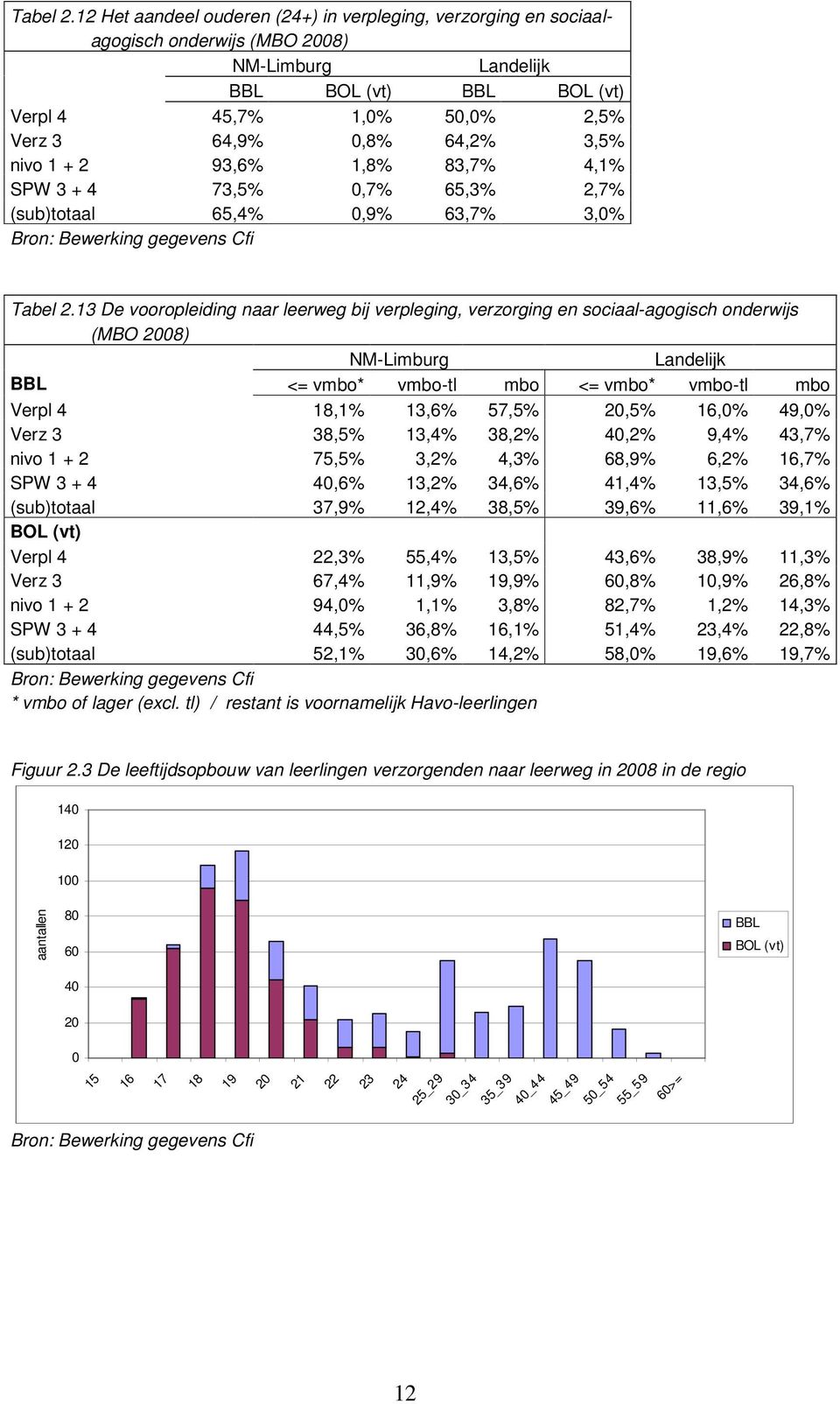 3,5% nivo 1 + 2 93,6% 1,8% 83,7% 4,1% SPW 3 + 4 73,5% 0,7% 65,3% 2,7% (sub)totaal 65,4% 0,9% 63,7% 3,0% Bron: Bewerking gegevens Cfi 13 De vooropleiding naar leerweg bij verpleging, verzorging en