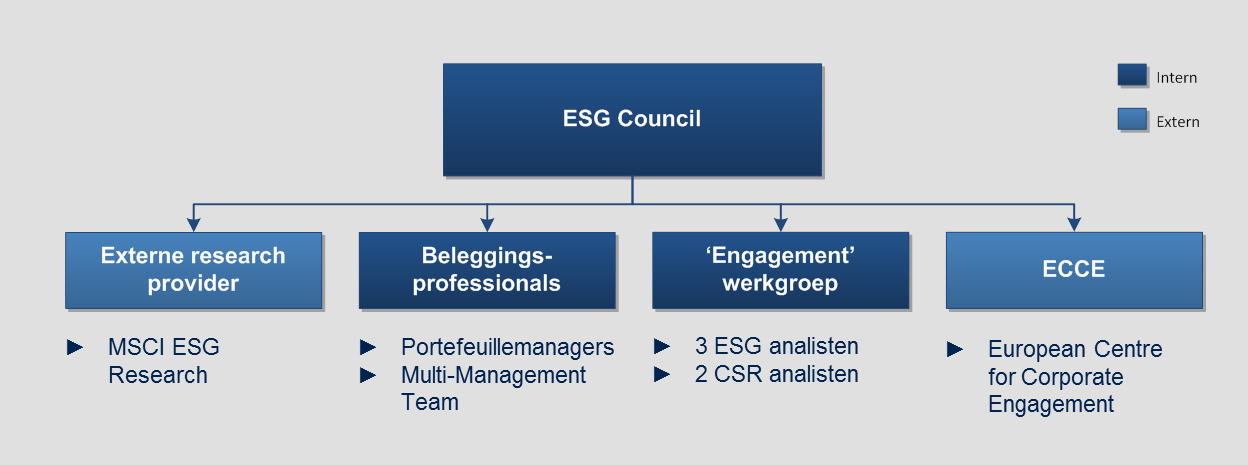 Organisatorische ontwikkelingen 8 Organisatorische ontwikkelingen Als gevolg van de integratie van de ESG-criteria in het beleggingsproces en de toenemende inspanningen die KCM verricht op het gebied