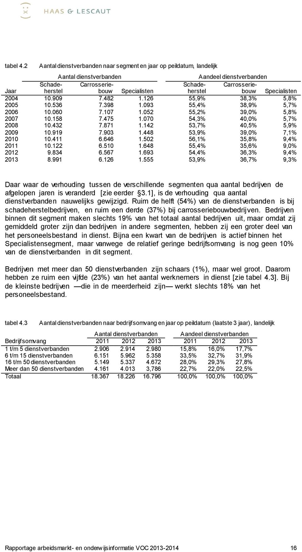 Specialisten 2004 10.909 7.482 1.126 55,9% 38,3% 5,8% 2005 10.536 7.398 1.093 55,4% 38,9% 5,7% 2006 10.060 7.107 1.052 55,2% 39,0% 5,8% 2007 10.158 7.475 1.070 54,3% 40,0% 5,7% 2008 10.432 7.871 1.