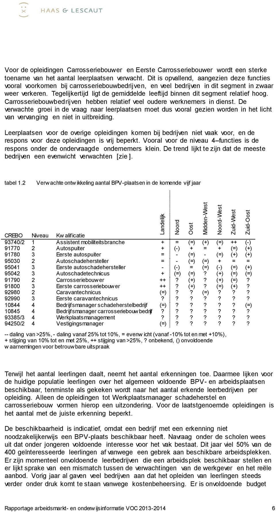 Tegelijkertijd ligt de gemiddelde leeftijd binnen dit segment relatief hoog. Carrosseriebouwbedrijven hebben relatief veel oudere werknemers in dienst.