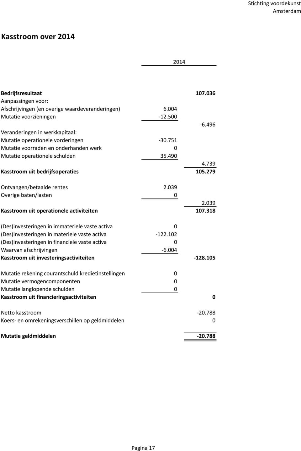 279 Ontvangen/betaalde rentes 2.039 Overige baten/lasten 0 2.039 Kasstroom uit operationele activiteiten 107.