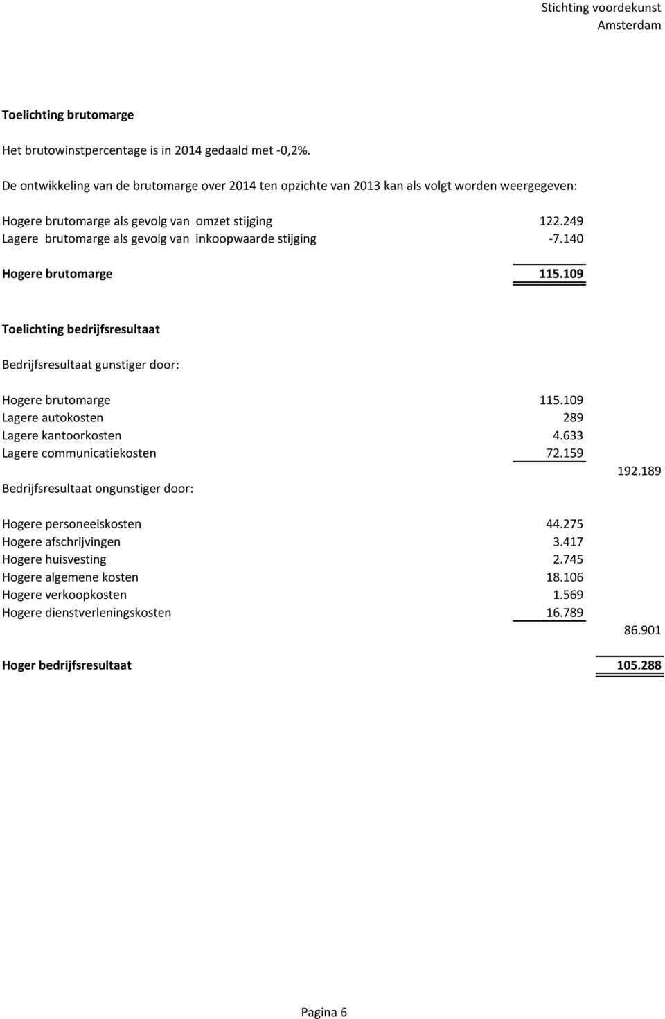 249 Lagere brutomarge als gevolg van inkoopwaarde stijging -7.140 Hogere brutomarge 115.109 Toelichting bedrijfsresultaat Bedrijfsresultaat gunstiger door: Hogere brutomarge 115.