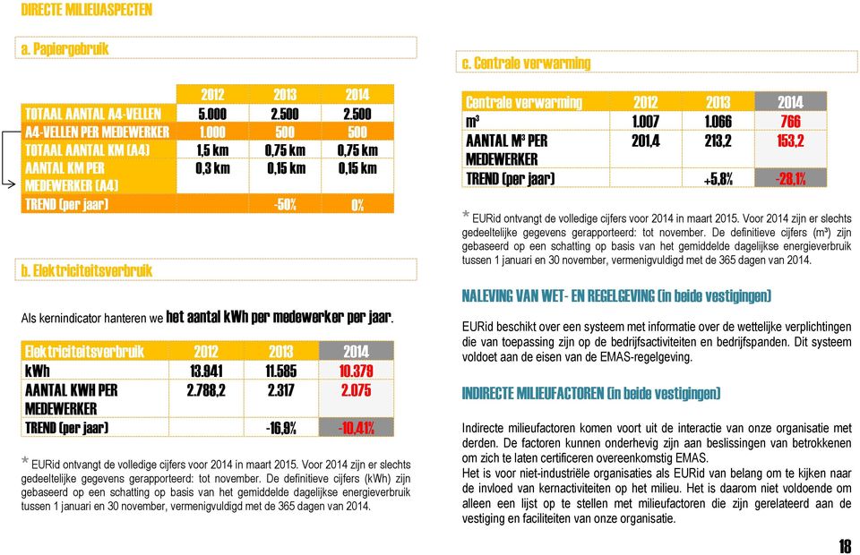 Elektriciteitsverbruik Als kernindicator hanteren we het aantal kwh per medewerker per jaar. Elektriciteitsverbruik 2012 2013 2014 kwh 13.941 11.585 10.379 AANTAL KWH PER 2.788,2 2.317 2.