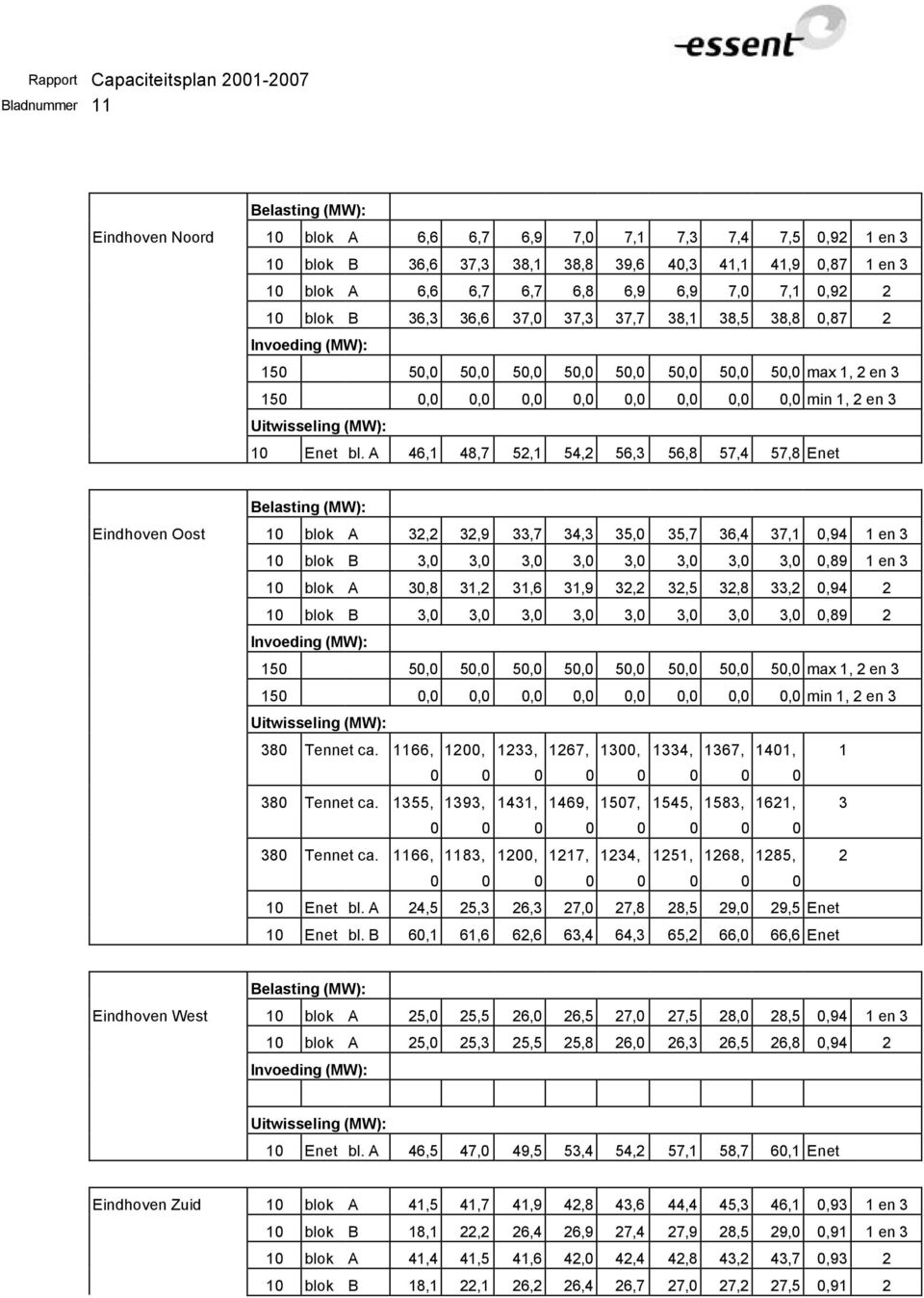 A 46,1 48,7 52,1 54,2 56,3 56,8 57,4 57,8 Enet Eindhoven Oost 10 blok A 32,2 32,9 33,7 34,3 35,0 35,7 36,4 37,1 0,94 1 en 3 10 blok B 3,0 3,0 3,0 3,0 3,0 3,0 3,0 3,0 0,89 1 en 3 10 blok A 30,8 31,2