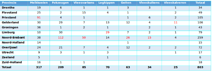 stal staat is toegenomen van 22 procent in 2010 naar 30 procent in 2013. Door de intensivering kunnen melkveehouders de grote hoeveelheid mest niet meer op hun eigen land kwijt.