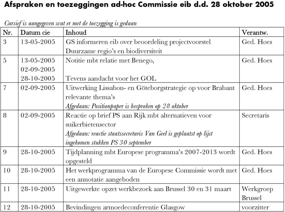 Hoes 02-09-2005 28-10-2005 Tevens aandacht voor het GOL 7 02-09-2005 Uitwerking Lissabon- en Göteborgstrategie op voor Brabant Ged.