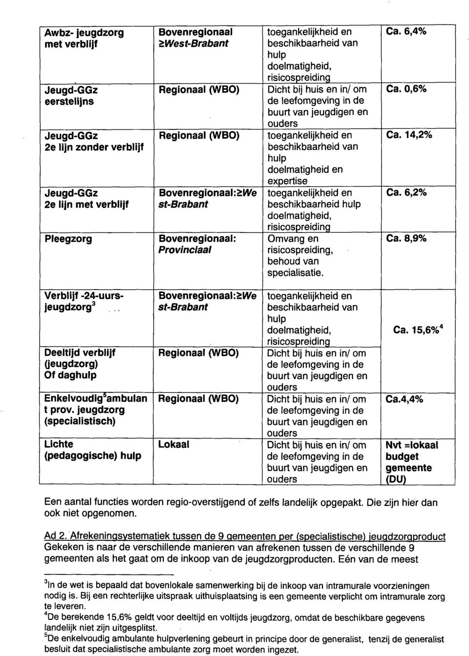 jeugdigen en ouders toegankelijkheid en beschikbaarheid van hulp doelmatigheid en expertise toegankelijkheid en beschikbaarheid hulp doelmatigheid, risicospreiding Omvang en risicospreiding, behoud