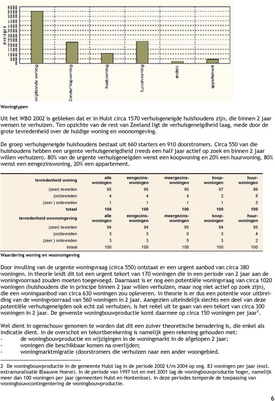 De groep verhuisgeneigde huishoudens bestaat uit 660 starters en 910 doorstromers.