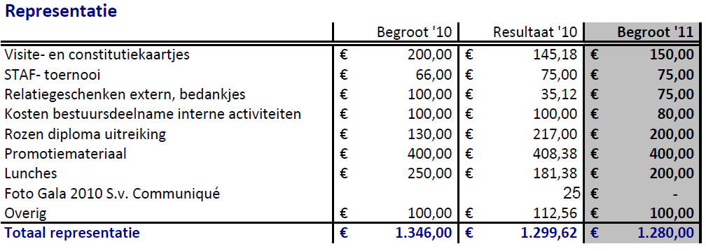 Tevens bevat deze kostenpost de kleding voor het bestuur. Aangezien het Bestuur 2011 uit één persoon minder bestaat, is dit bedrag verlaagd naar 600,-.