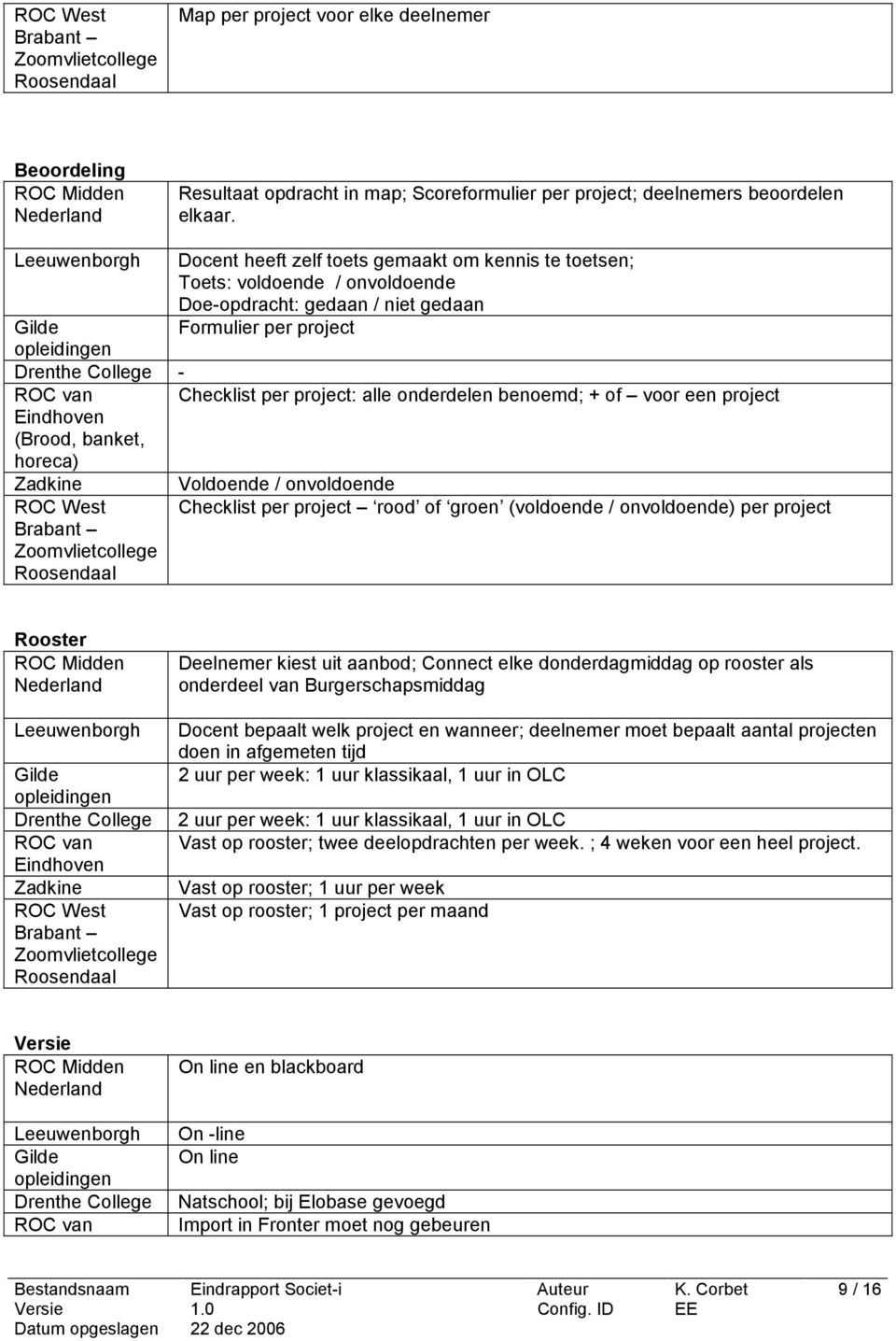 Checklist per project: alle onderdelen benoemd; + of voor een project Eindhoven (Brood, banket, horeca) Zadkine ROC West Brabant Zoomvlietcollege Roosendaal Voldoende / onvoldoende Checklist per