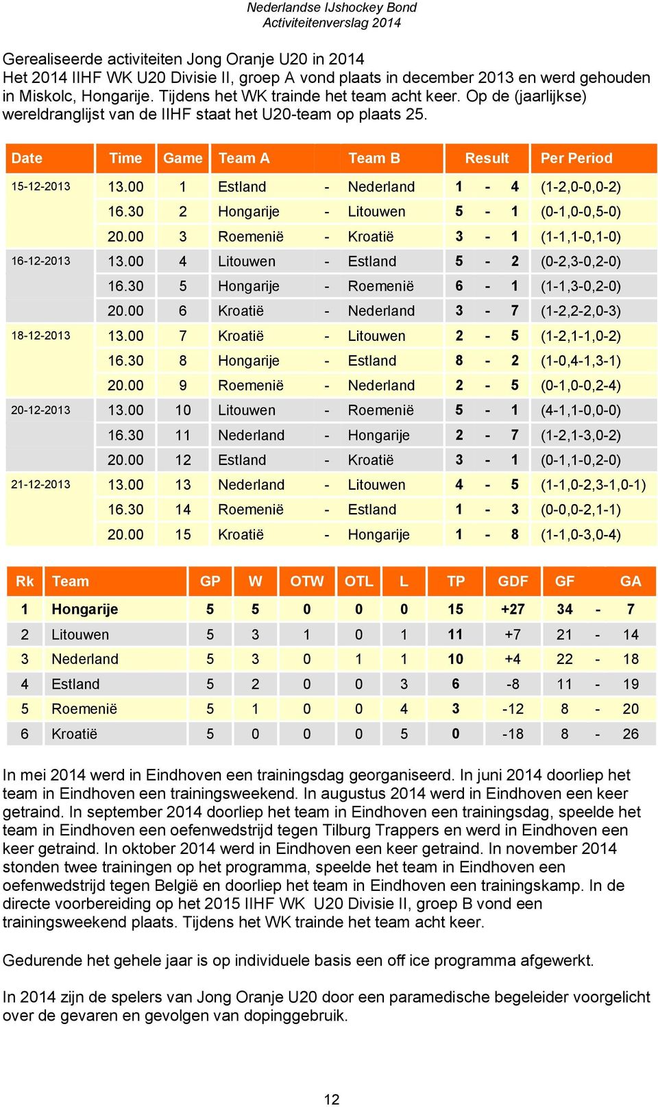00 1 Estland - Nederland 1-4 (1-2,0-0,0-2) 16.30 2 Hongarije - Litouwen 5-1 (0-1,0-0,5-0) 20.00 3 Roemenië - Kroatië 3-1 (1-1,1-0,1-0) 16-12-2013 13.00 4 Litouwen - Estland 5-2 (0-2,3-0,2-0) 16.