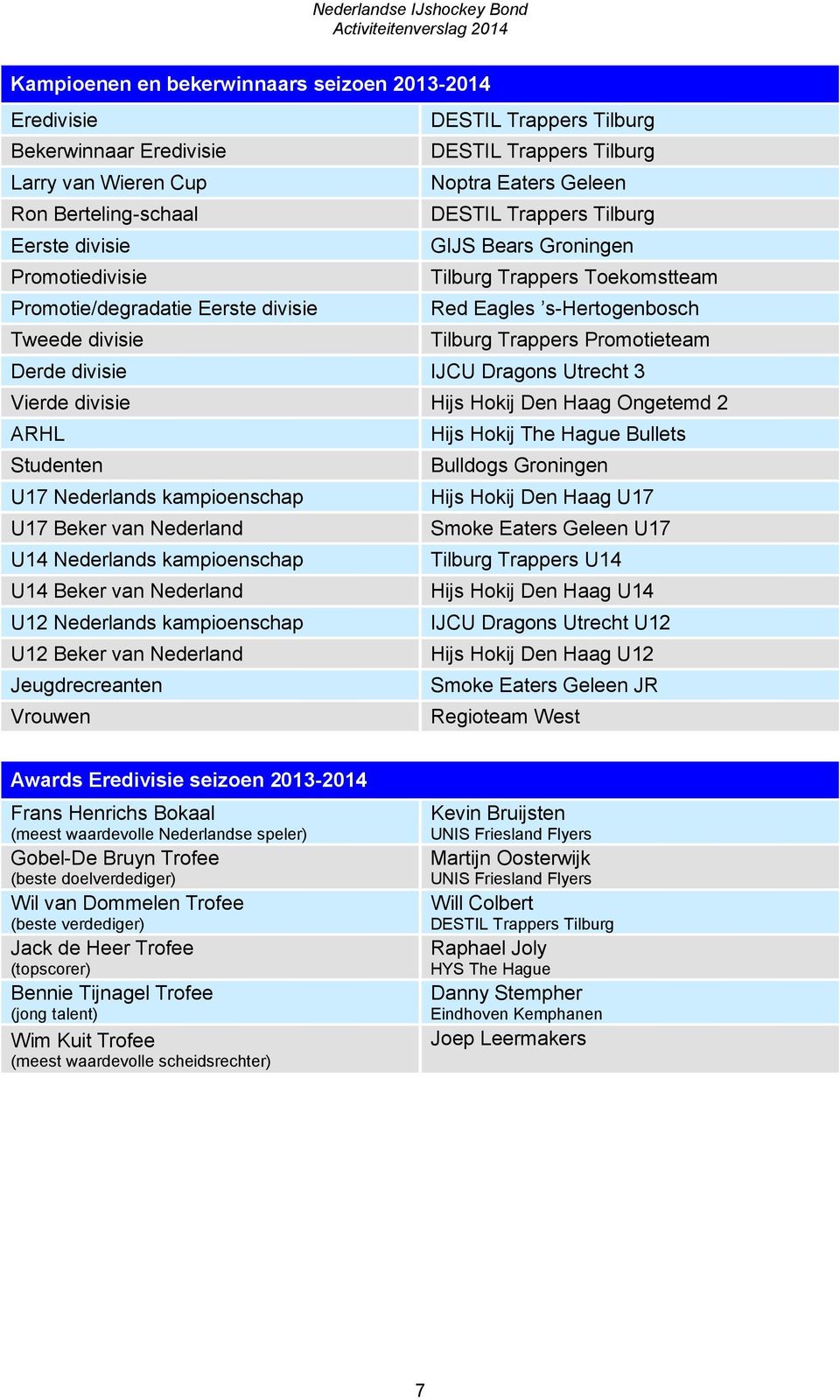 Promotieteam Derde divisie IJCU Dragons Utrecht 3 Vierde divisie Hijs Hokij Den Haag Ongetemd 2 ARHL Hijs Hokij The Hague Bullets Studenten Bulldogs Groningen U17 Nederlands kampioenschap Hijs Hokij