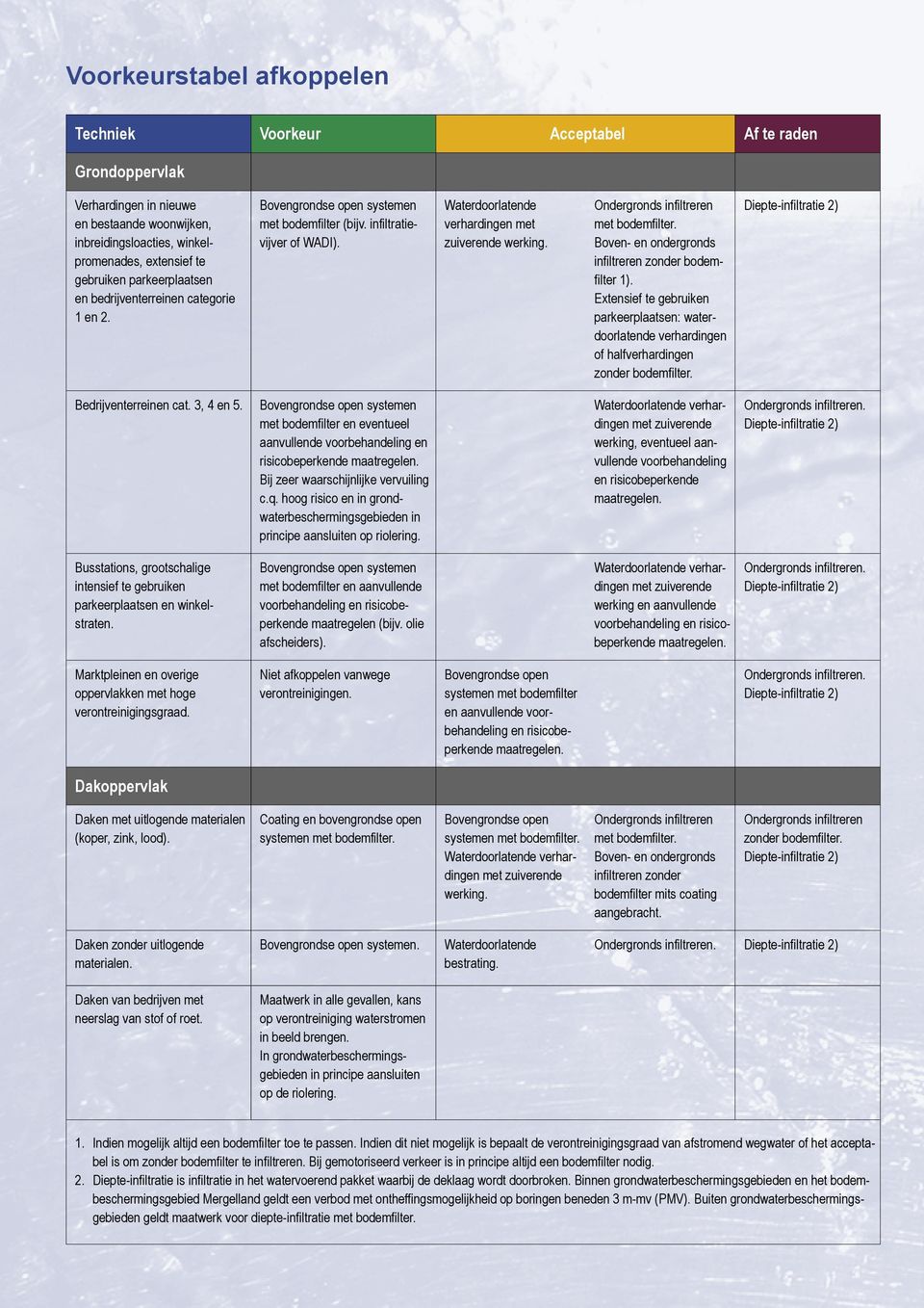 met bodemfilter. Boven- en ondergronds infiltreren zonder bodemfilter 1). Extensief te gebruiken parkeerplaatsen: waterdoorlatende verhardingen of halfverhardingen zonder bodemfilter.