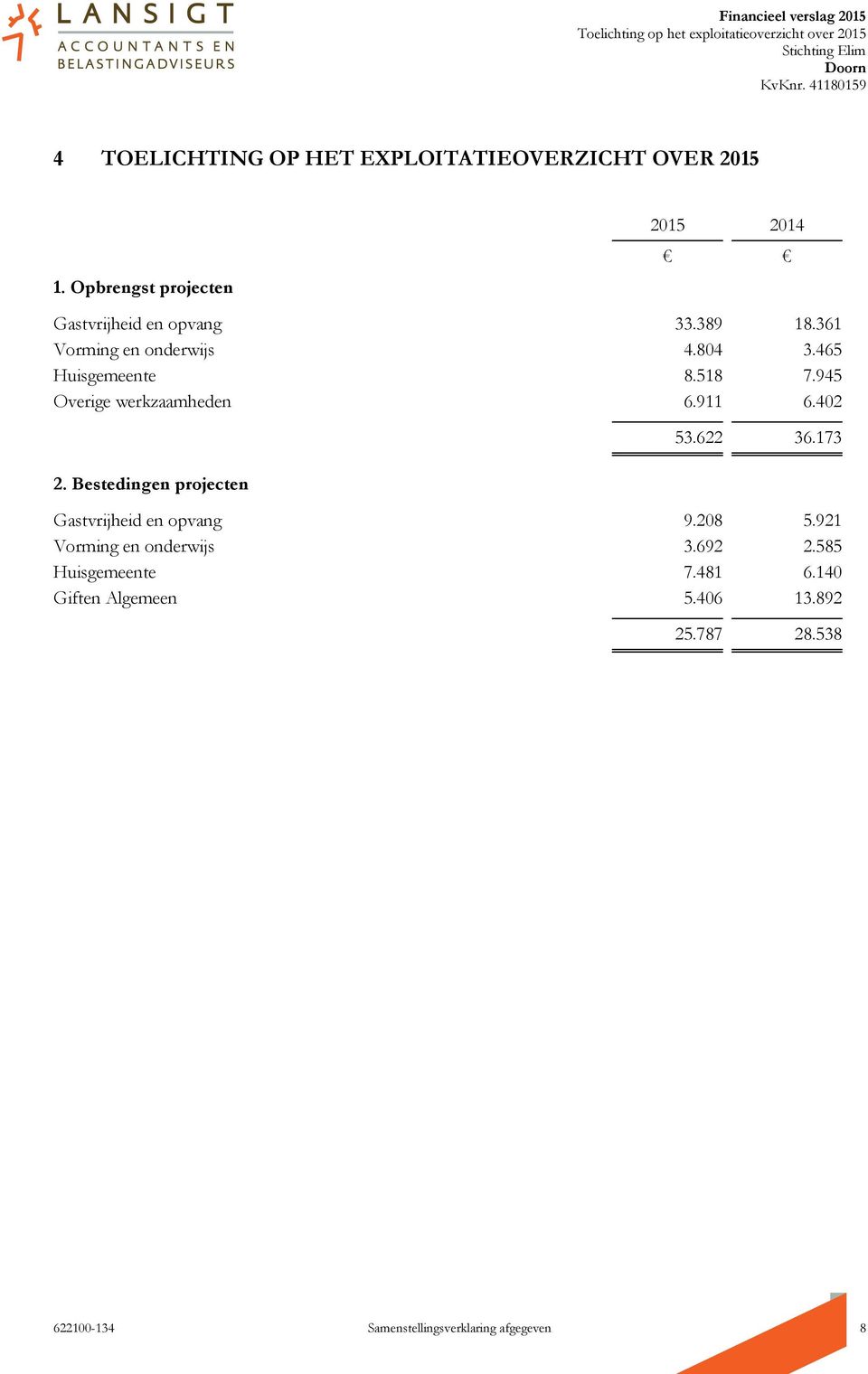 361 Vorming en onderwijs 4.804 3.465 Huisgemeente 8.518 7.945 Overige werkzaamheden 6.911 6.402 2. Bestedingen projecten 53.622 36.