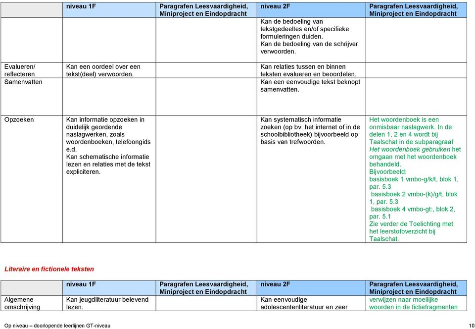 Kan een eenvoudige tekst beknopt samenvatten. Opzoeken Kan informatie opzoeken in duidelijk geordende naslagwerken, zoals woordenboeken, telefoongids e.d. Kan schematische informatie lezen en relaties met de tekst expliciteren.