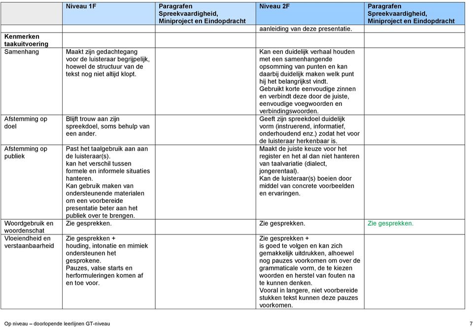 kan het verschil tussen formele en informele situaties hanteren. Kan gebruik maken van ondersteunende materialen om een voorbereide presentatie beter aan het publiek over te brengen.