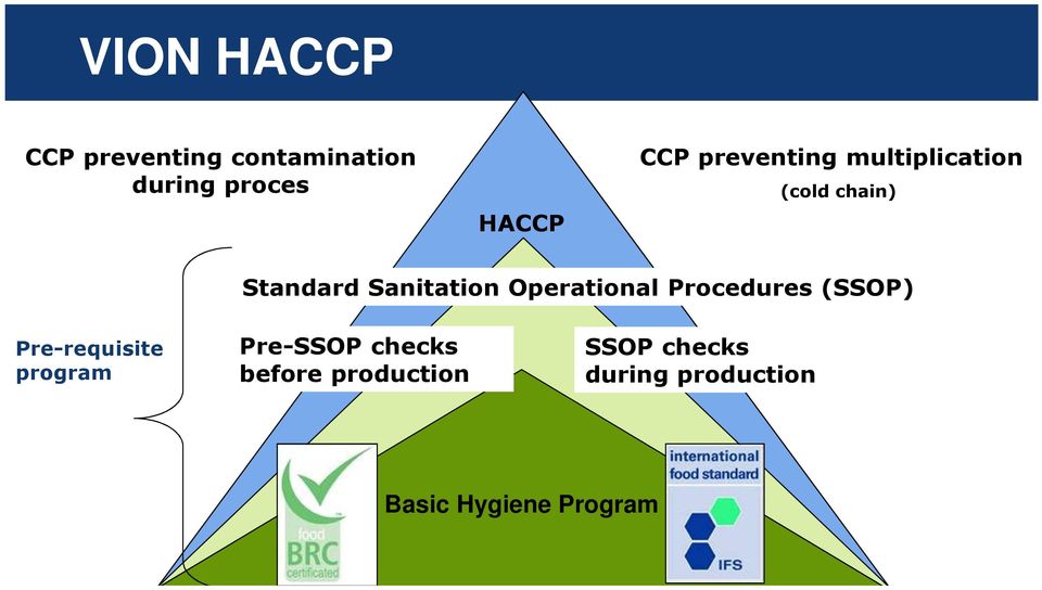 Operational Procedures (SSOP) Pre-requisite program Pre-SSOP