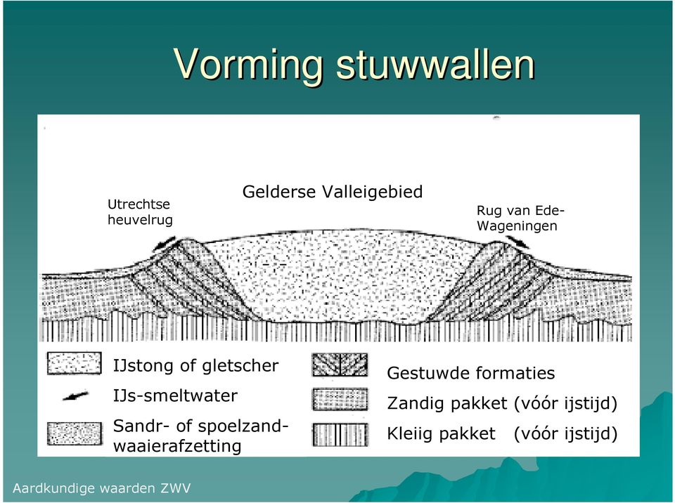 Sandr- of spoelzandwaaierafzetting Gestuwde formaties Zandig