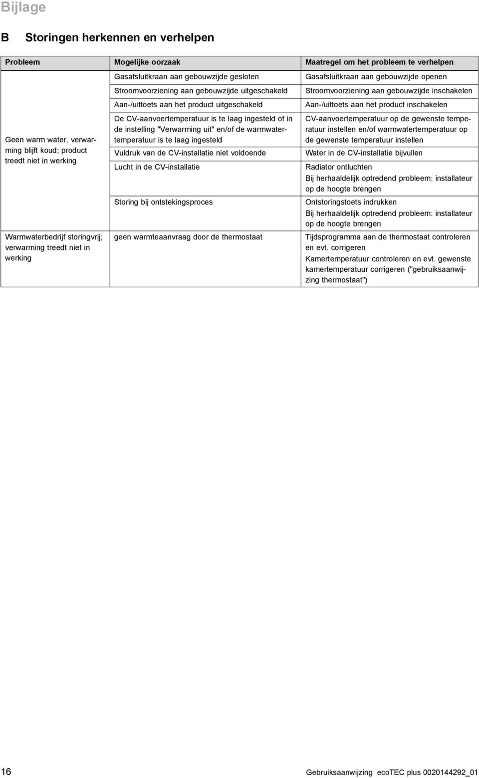 CV-aanvoertemperatuur is te laag ingesteld of in de instelling "Verwarming uit" en/of de warmwatertemperatuur is te laag ingesteld Vuldruk van de CV-installatie niet voldoende Lucht in de