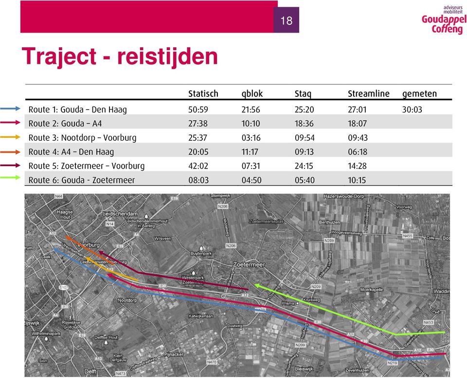 Streamline Route 1: Gouda Den Haag afwijking t.o.v. gemeten 70% -27% -16% -10% Route 2: Gouda A4 afwijking t.o.v. streamline 53% -44% 3% Route 3: Nootdorp Voorburg afwijking t.o.v. streamline 164% -66% 2% Route 4: A4 Den Haag afwijking t.