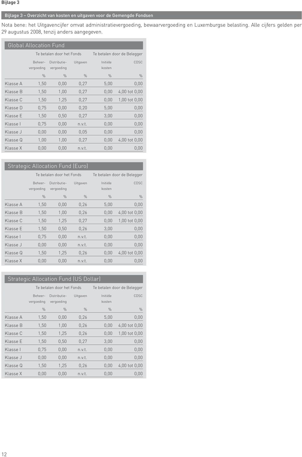 Te betalen door het Fonds Te betalen door de Belegger Beheer- Distributie- Uitgaven Initiële CDSC vergoeding vergoeding kosten % % % % % Klasse A 1,50 0,00 0,27 5,00 0,00 Klasse B 1,50 1,00 0,27 0,00