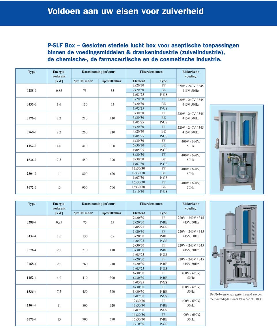 0288-0 0432-0 0576-0 0768-0 1152-0 1536-0 2304-0 3072-0 Energieverbruik [kw] 0,85 1,6 4,0 7,5 11 13 Doorstroming [m 3 /uur] Δp=0 mbar Δp=200 mbar 75 35 130 65 2 1 260 2 4 300 450 390 800 620 900 790