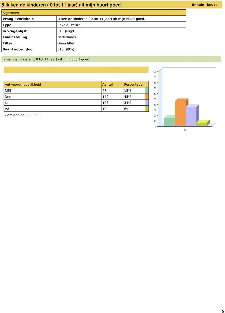 Beantwoord door 316 (99%)  NEE! 47 15% Nee 142 45% Ja 108 34% JA!