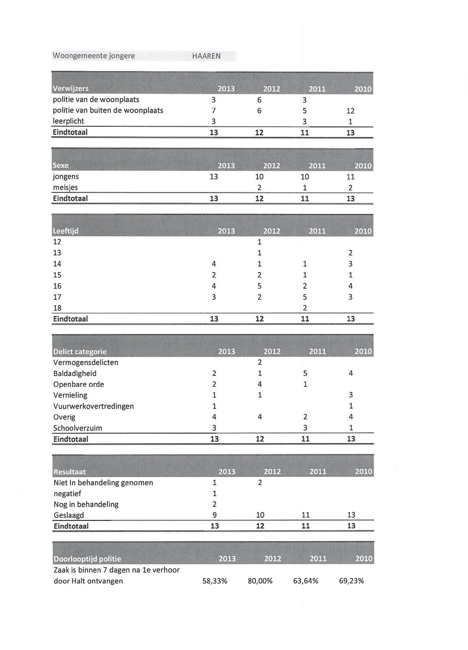 Resultaat Doorlooptijd politie l-\-5!