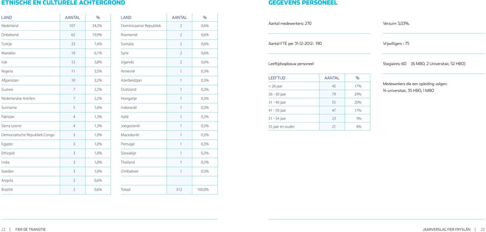 Indonesië 1 0,3% Pakistan 4 1,3% Italië 1 0,3% Sierra Leone 4 1,3% Joegoslavië 1 0,3% Democratische Republiek Congo 3 1,0% Macedonië 1 0,3% Egypte 3 1,0% Portugal 1 0,3% Ethiopië 3 1,0% Slowakije 1