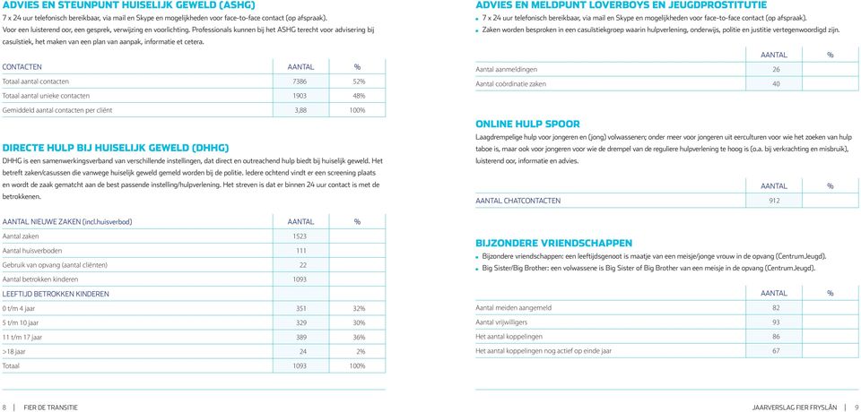 CONTACTEN Totaal aantal contacten 7386 52% Totaal aantal unieke contacten 1903 48% Gemiddeld aantal contacten per cliënt 3,88 100% DIRECTE HULP BIJ HUISELIJK GEWELD (DHHG) DHHG is een