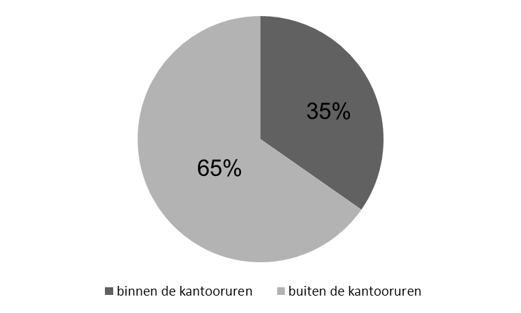 2.9 Oproepmomenten De nood aan een steunend gesprek bestaat vooral buiten de kantooruren. Bijna twee derde van onze telefonische oproepen krijgen we tussen 18 u s avonds en 9 uur s morgens.