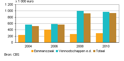 Onderstaande tabel toont de groei van fraudebedragen door de jaren heen 26 : Uit een aantal andere onderzoeken blijkt de omvang van faillissementsfraude ook.