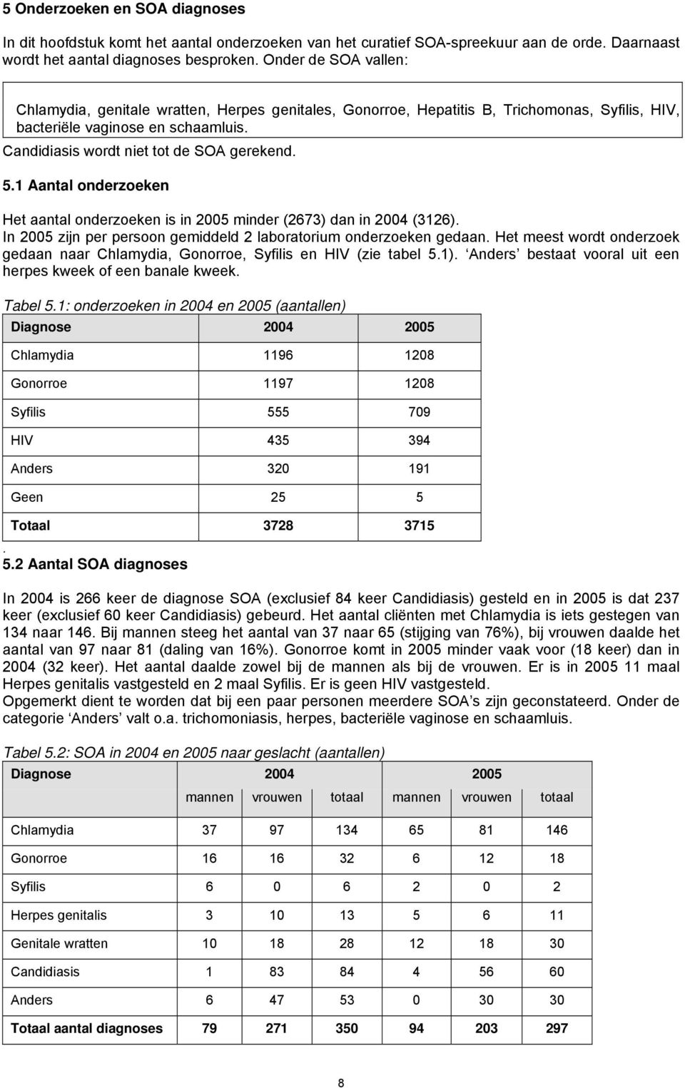 1 Aantal onderzoeken Het aantal onderzoeken is in 2005 minder (2673) dan in 2004 (3126). In 2005 zijn per persoon gemiddeld 2 laboratorium onderzoeken gedaan.