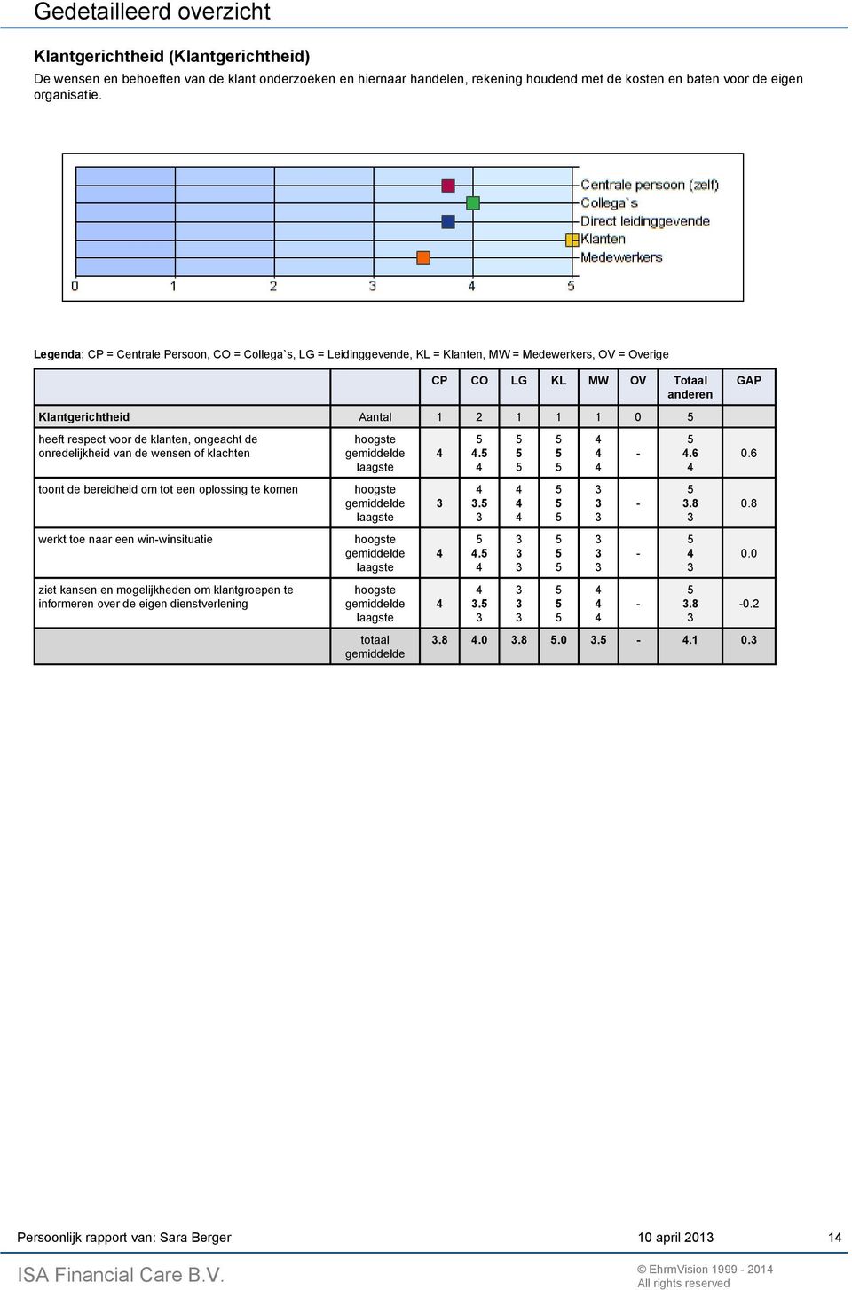 Legenda: CP = Centrale Persoon, CO = Collega`s, LG = Leidinggevende, KL = Klanten, MW = Medewerkers, OV = Overige CP CO LG KL MW OV Totaal anderen GAP Klantgerichtheid Aantal 1 2 1 1 1 0