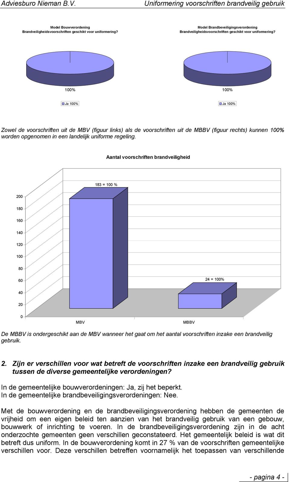 Aantal voorschriften brandveiligheid 183 = 100 % 200 180 160 140 120 100 80 60 24 = 100% 40 20 0 MBV MBBV De MBBV is ondergeschikt aan de MBV wanneer het gaat om het aantal voorschriften inzake een